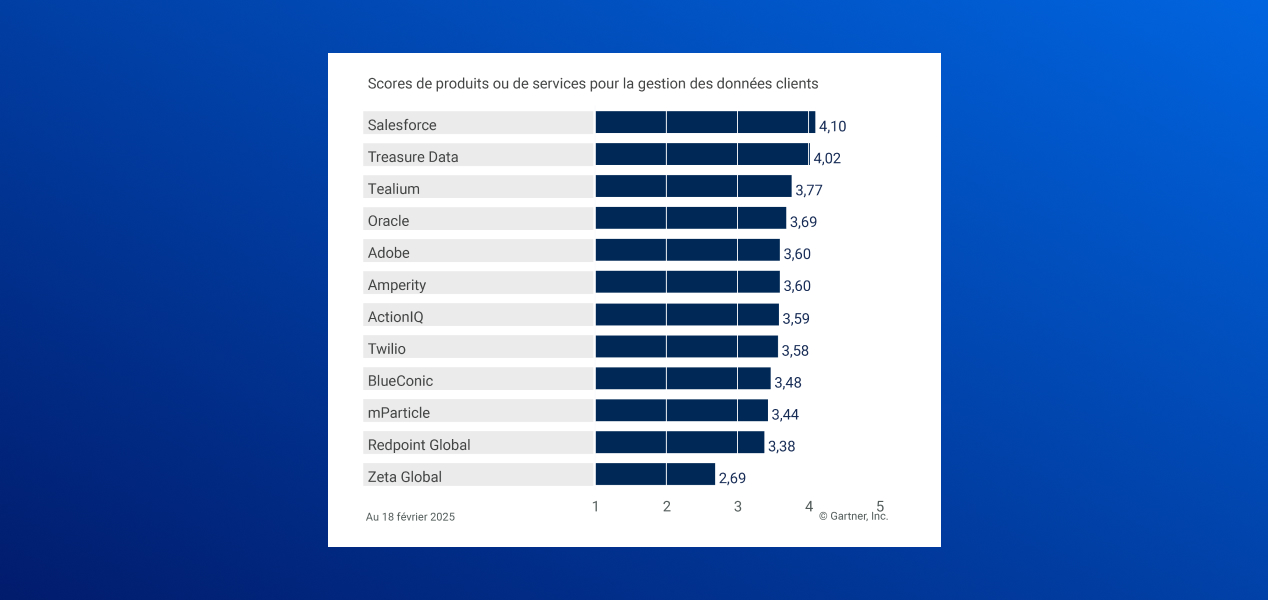 Critical Capabilities 2025 Gartner® pour les Customer Data Platforms