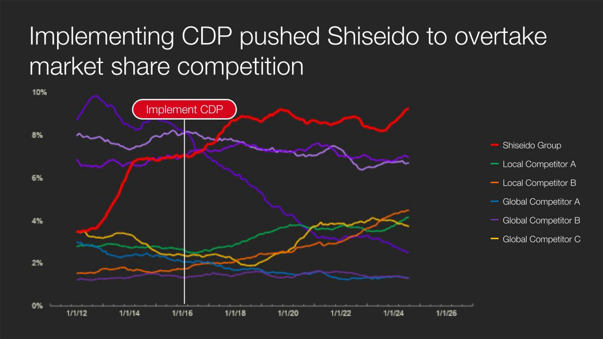 Since implementing Treasure Data CDP in 2016, Shiseido has become the market leader in the beauty e-commerce market in Japan.