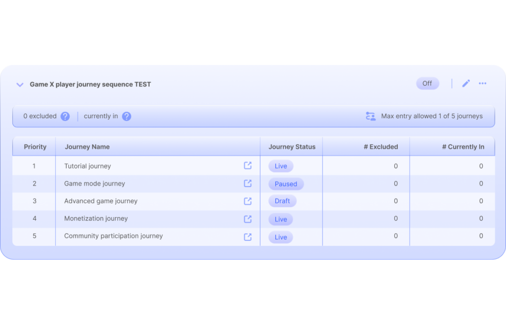 Our Traffic Control prioritizes groups of journeys against each other and caps the number of journeys a customer profile can enter. 