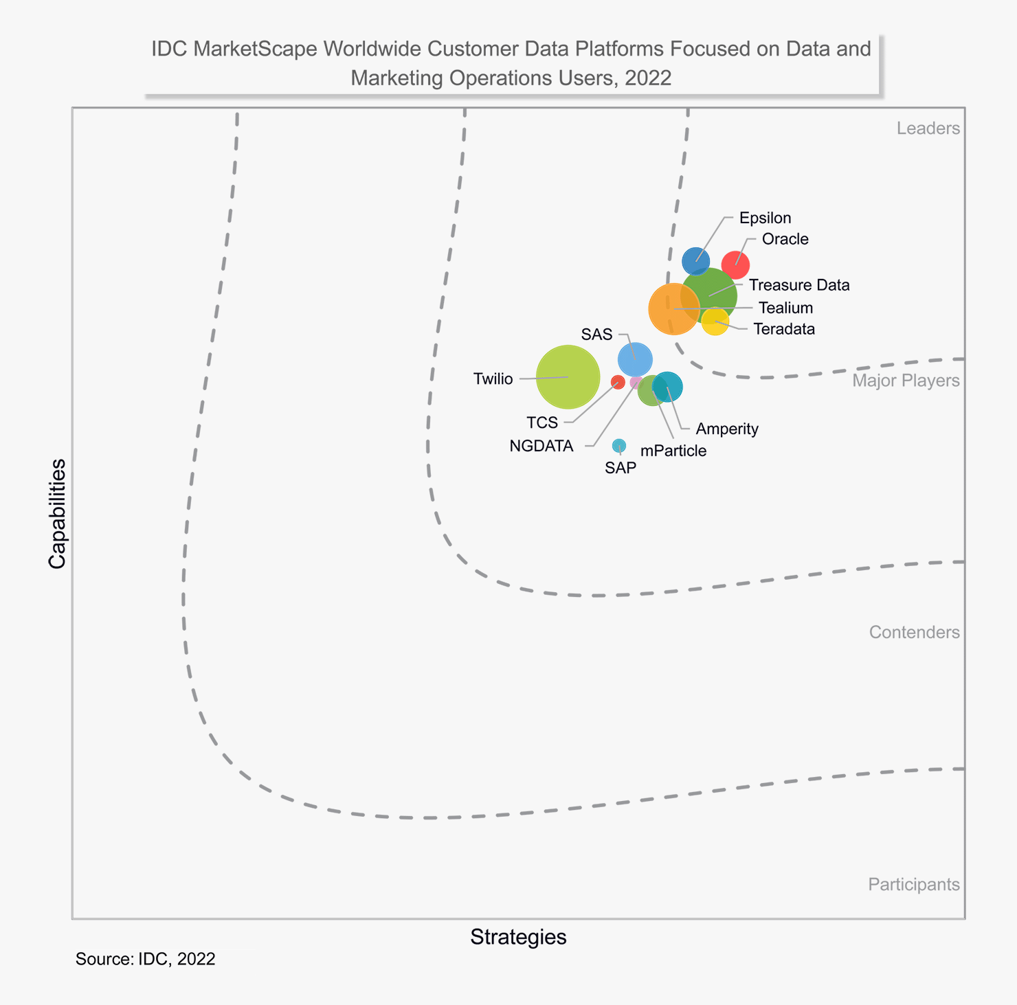 Treasure Data Named a Leader in First Major Evaluation of CDP Market
