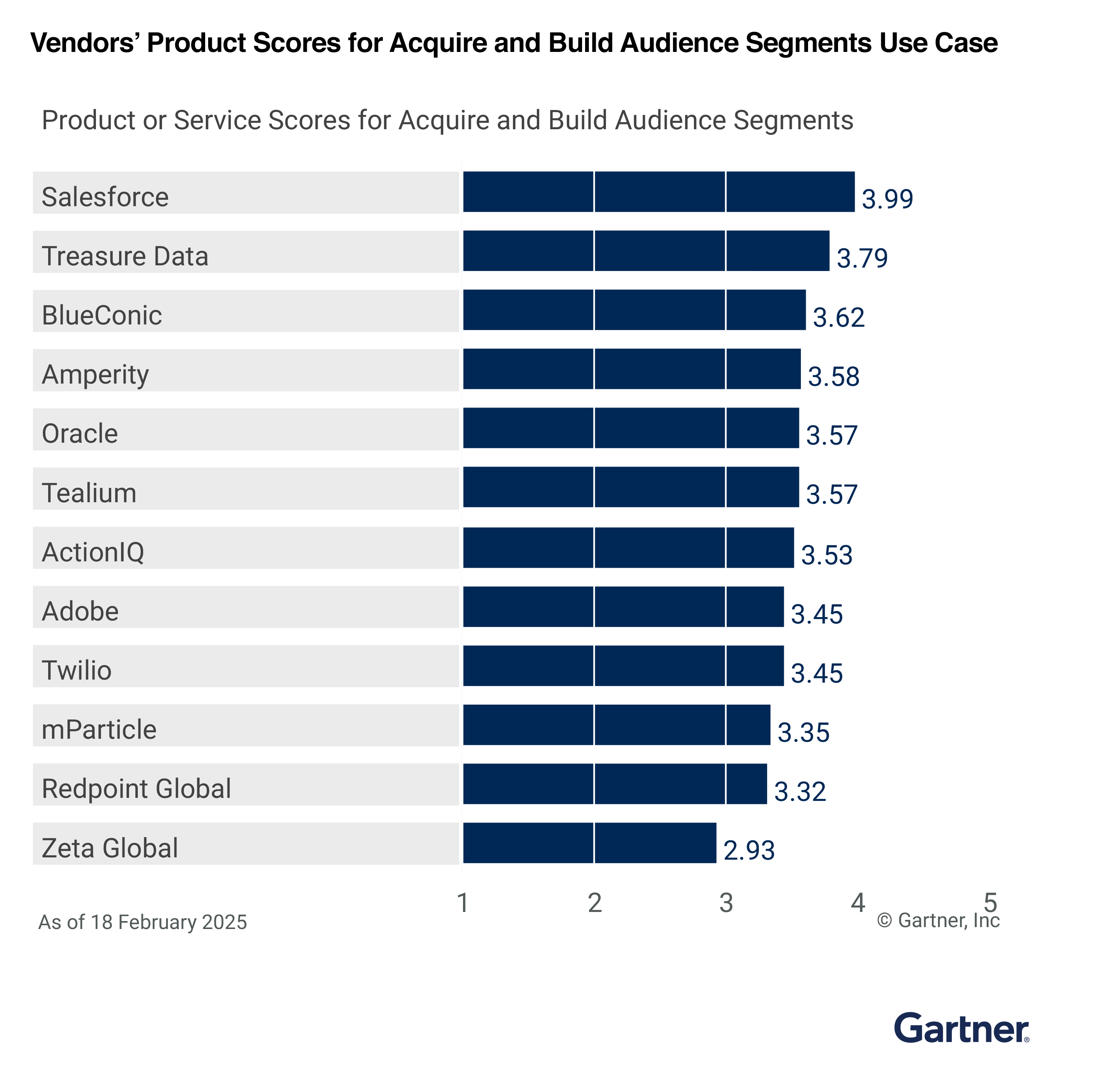 Acquire and Build Audience Segments Use Case