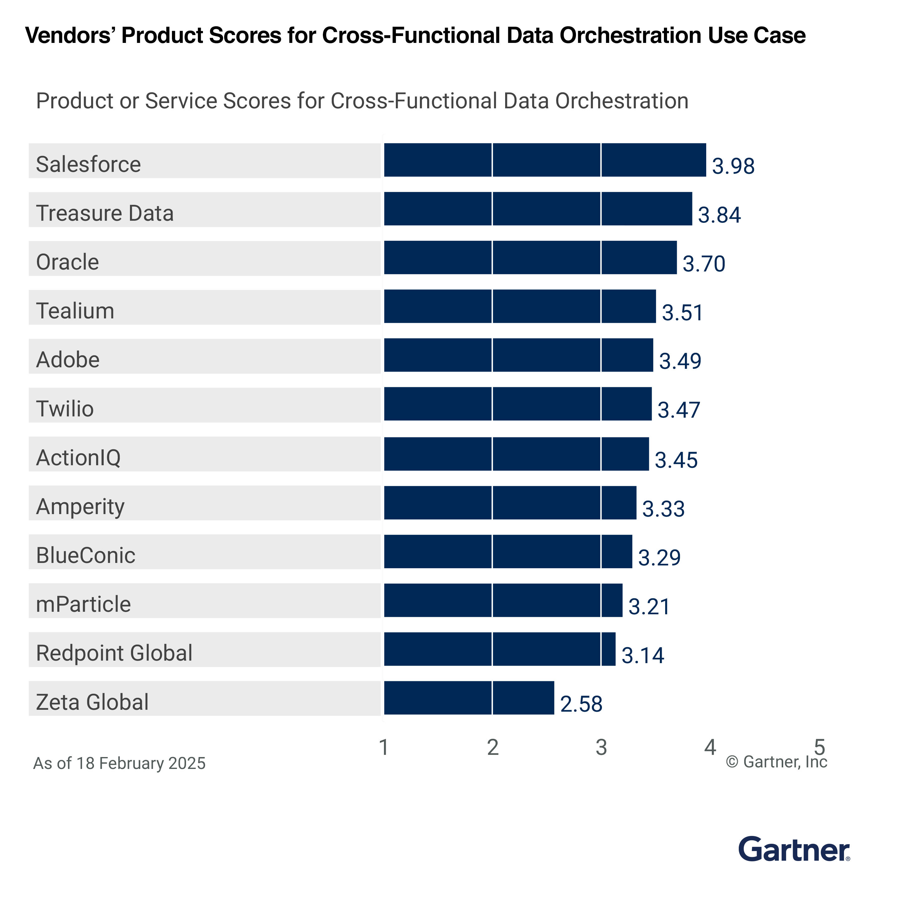 Cross-Functional Data Orchestration Use Case